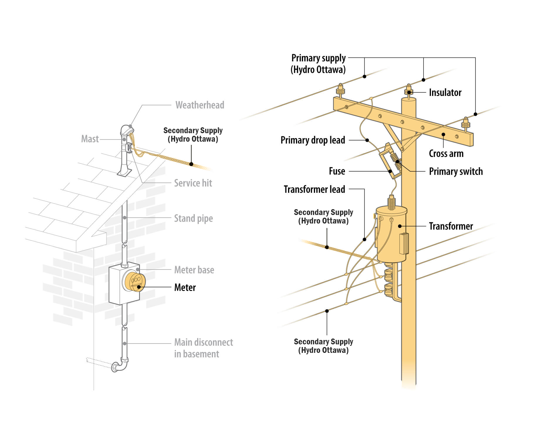 Above Ground Wiring