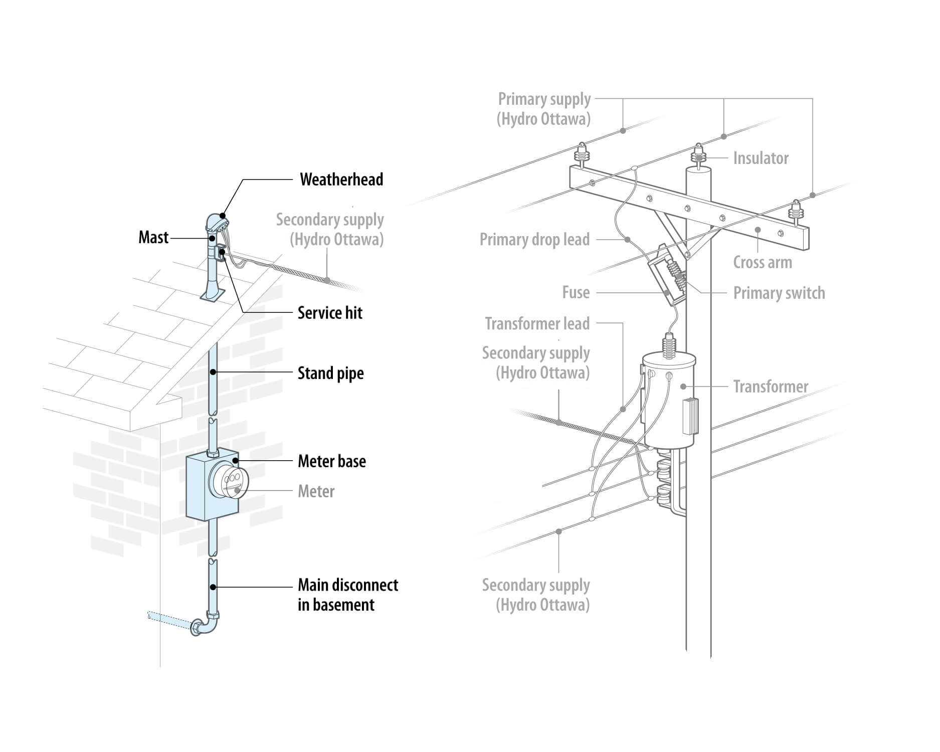 Above Ground Wiring