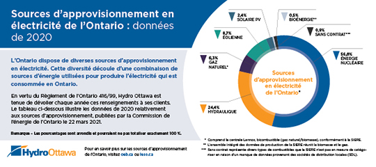 Sources d’approvisionnement en électricité de l’Ontario : données de 2020