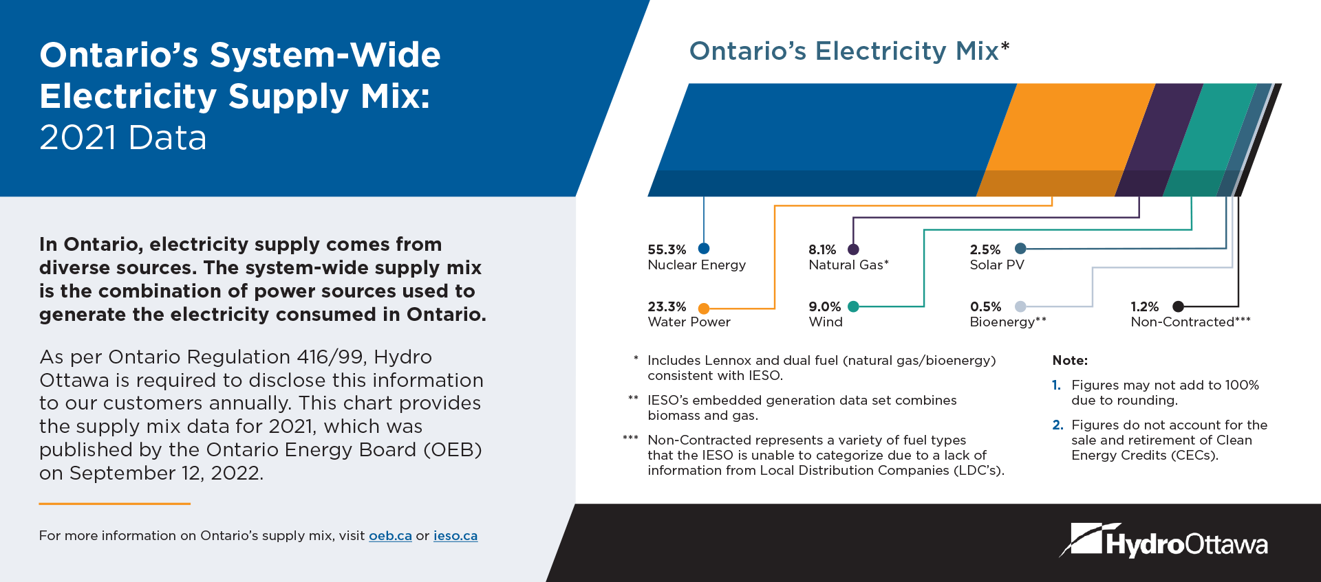 Ontario’s System-Wide Electricity Supply Mix: 2021 Data