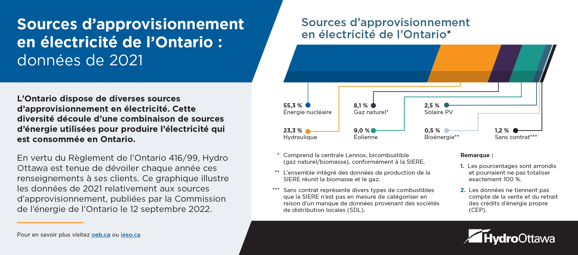 Sources d’approvisionnement en électricité de l’Ontario : données de 2021 - Octobre à novembre 2022