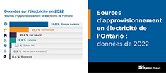 Sources d’approvisionnement en électricité de l’Ontario : données de 2022