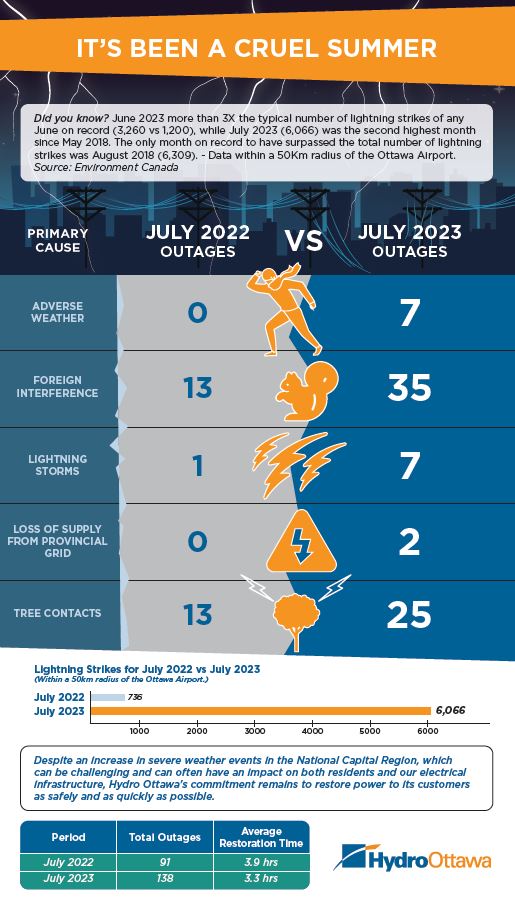 July 2022 vs July 2023 infographic comparison