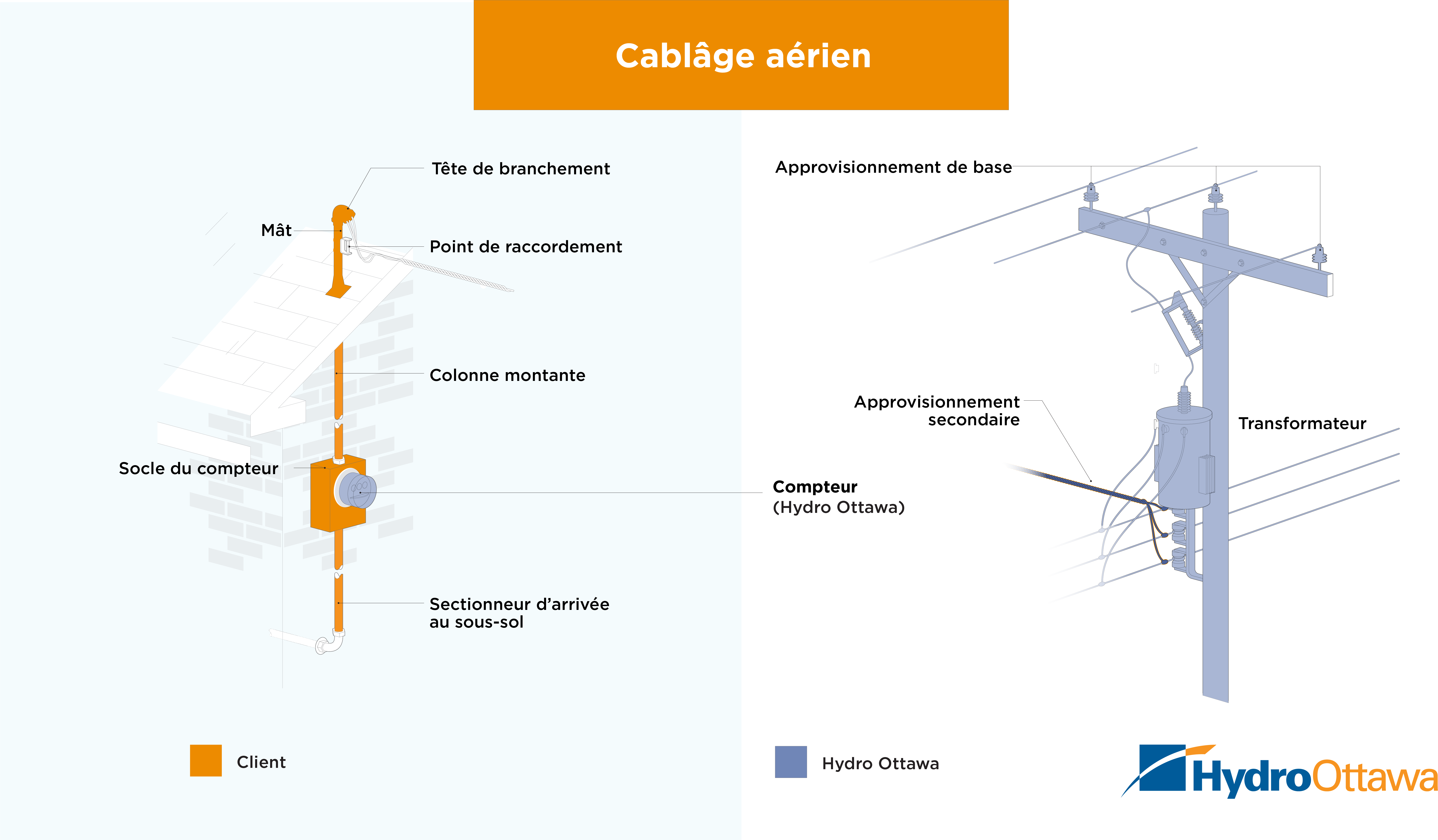 Customer owned equipment graphic in French