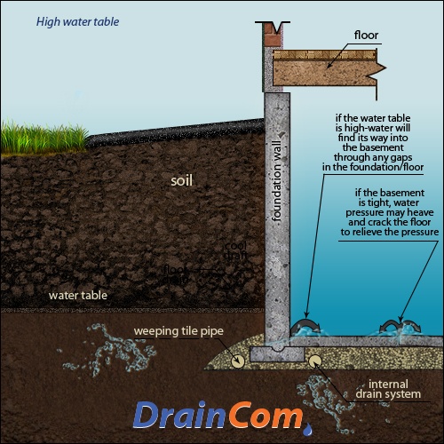 An illustration of a high water table and its impact on home basements