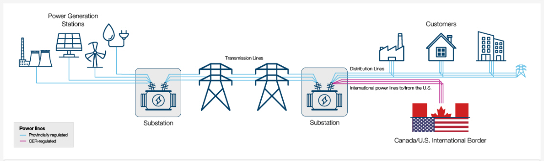 Graphic detailing electricity trade between Canada and the US - from Generation to Transmission