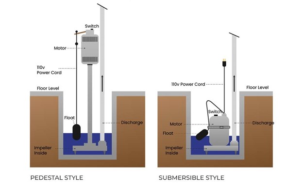 Types of sump pumps