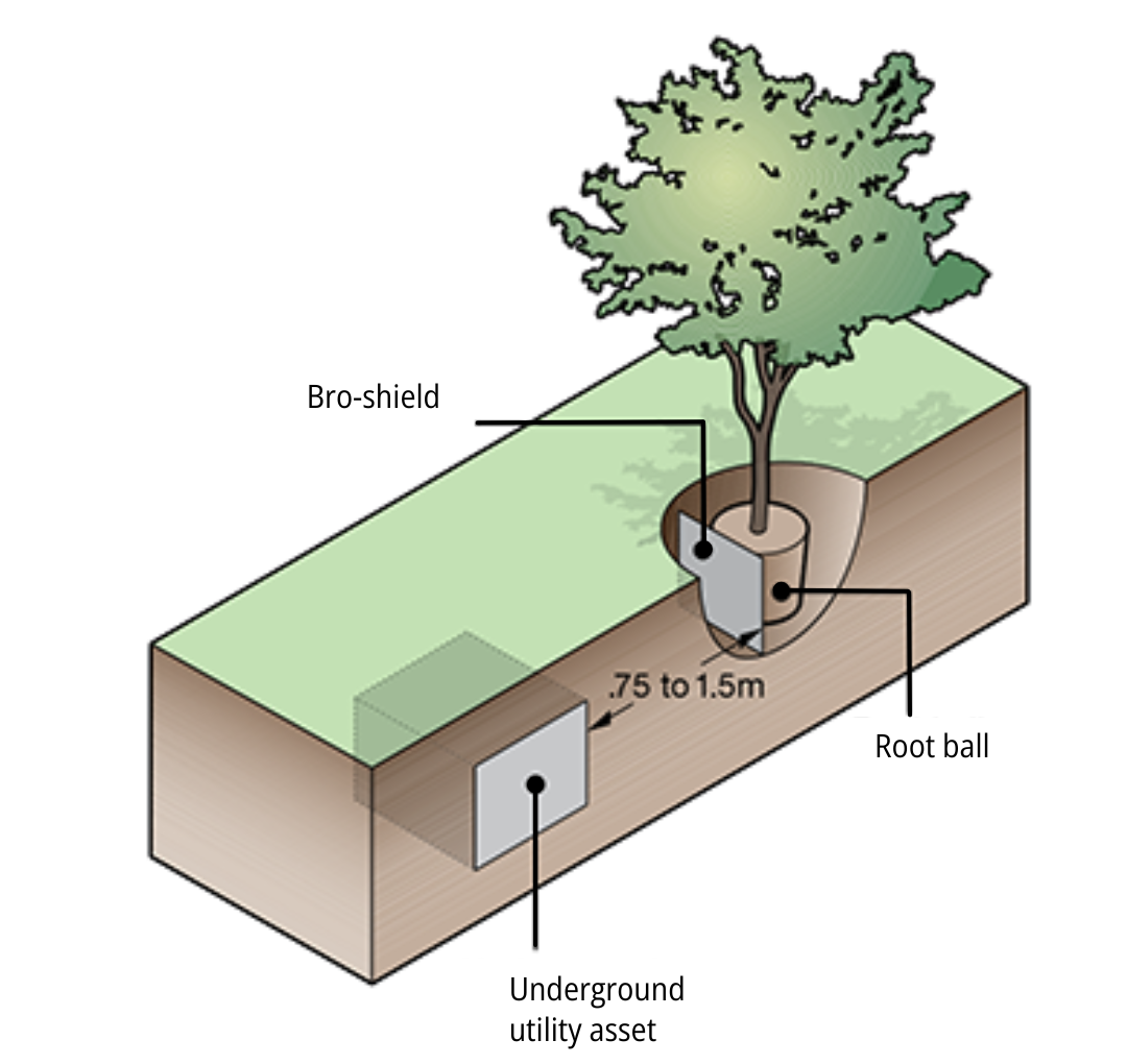 Clearance requirements from buried electric utility assets
