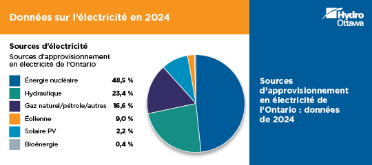 Sources d’approvisionnement en électricité de l’Ontario : données de 2024