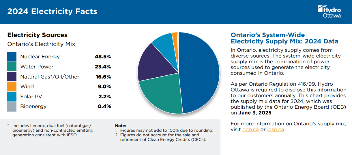 A graphic with a pie chart showing how electricity is generated in Ontario