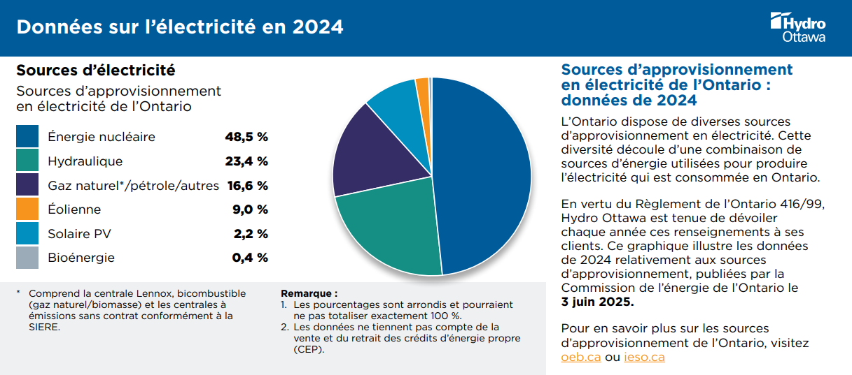 A graphic with a pie chart showing how electricity is generated in Ontario