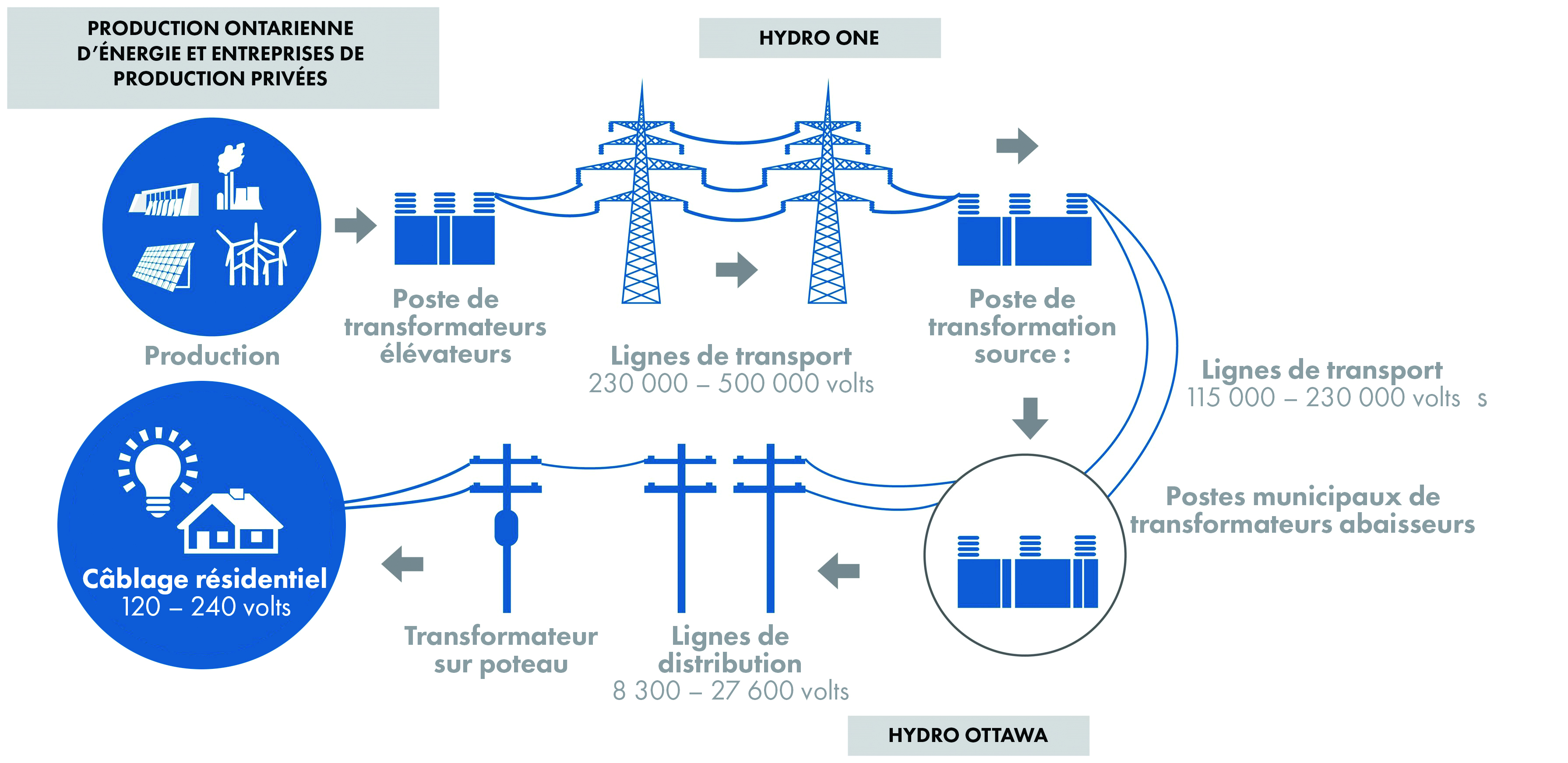 A graphic showing how electricity is delivered in Ontario