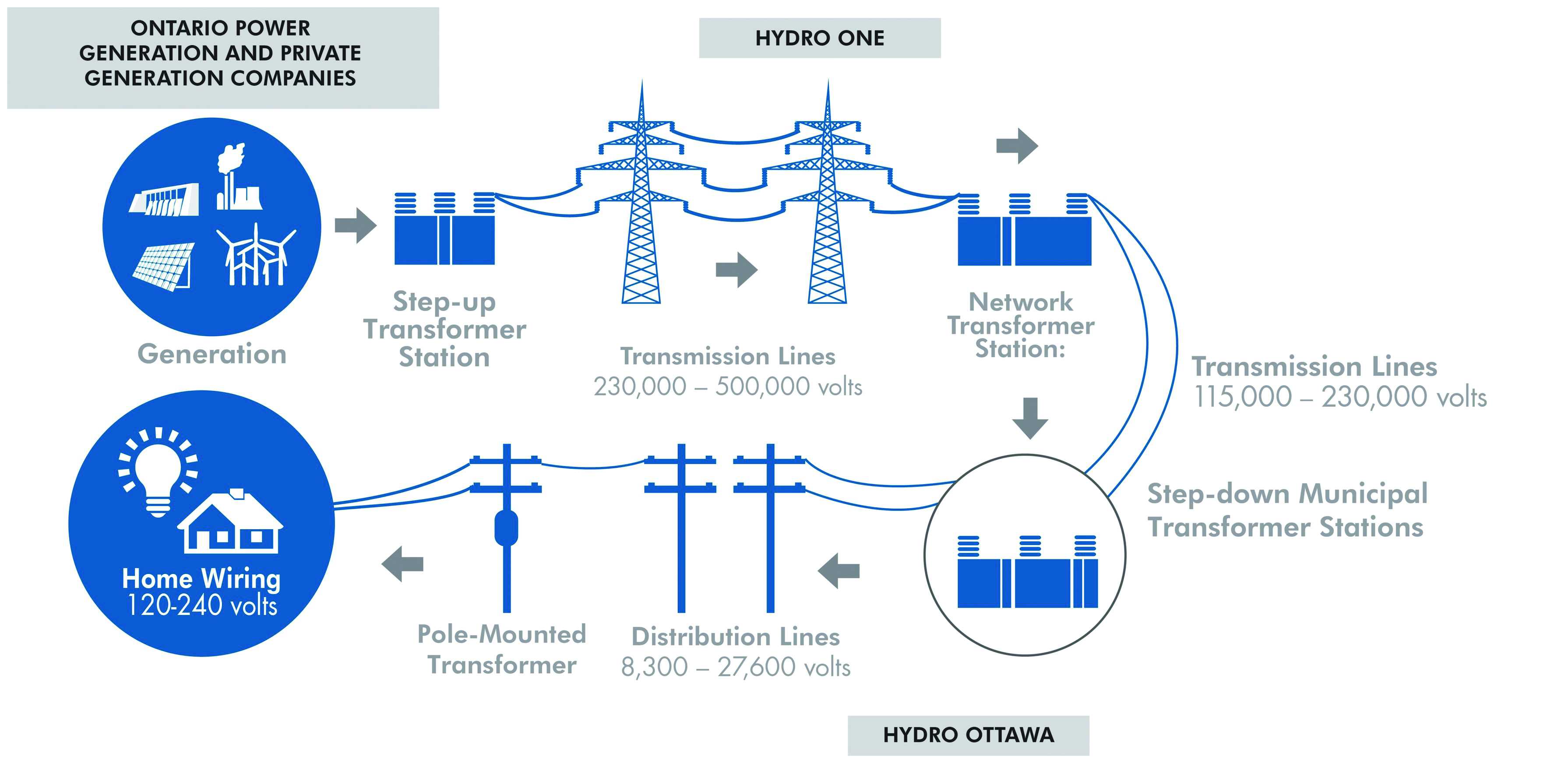 A graphic showing how electricity is delivered in Ontario