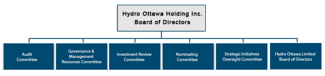 Committees of the Board